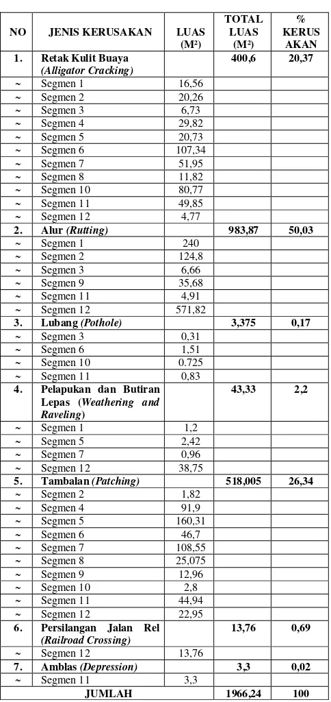 Tabel 3. Persentase perbandingan jenis-jenis kerusakan yang terjadi di Jl. Ir. Sutami Kecamatan Wonoasih Kota Probolinggo 