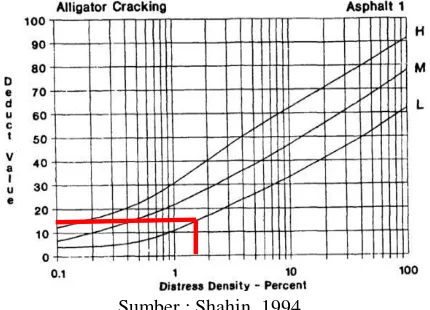 Grafik 1. Hubungan density dan deduct value untuk jenis kerusakan retak kulit buaya STA 0+000 s/d 0+200 