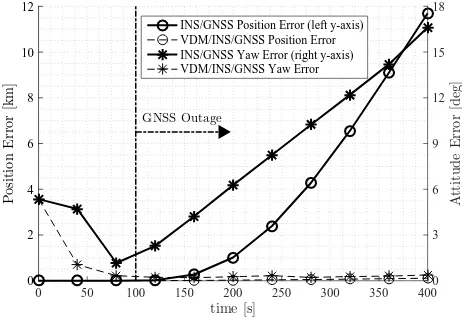 Figure 3: Reference trajectory and the solution from a samplerum with GNSS signals available during ﬁrst 100s only