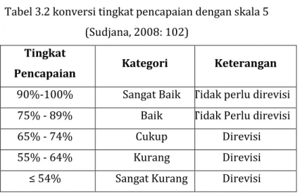 Tabel 3.2 konversi tingkat pencapaian dengan skala 5  (Sudjana, 2008: 102) 
