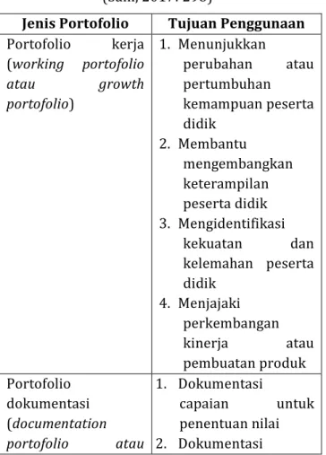Tabel 2.1 Jenis portofolio dan penggunaannya  (Sani, 2017: 298) 