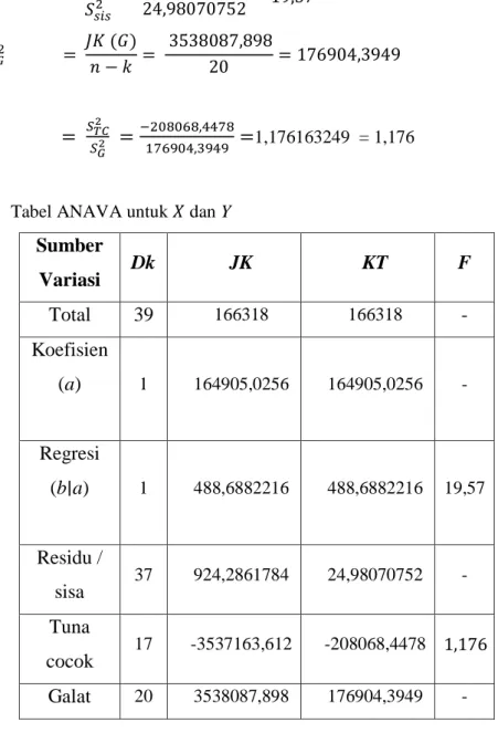 Tabel ANAVA untuk    dan Y  Sumber  Variasi  Dk  JK  KT  F  Total  39  166318 166318 -  Koefisien  (a)  1  164905,0256  164905,0256  -  Regresi  (b  a)  1  488,6882216  488,6882216  19,57  Residu /  sisa  37  924,2861784  24,98070752  -  Tuna  cocok  17  -
