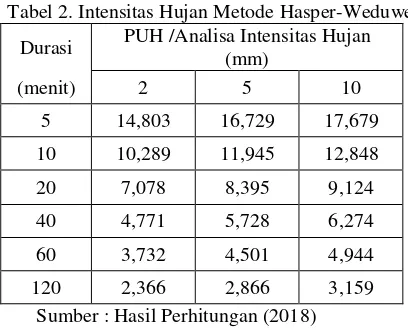 Tabel 2. Intensitas Hujan Metode Hasper-Weduwe 