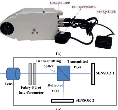 Figure 1. (a) Rikola Hyperspectral camera with accessories and (b) diagram showing internal components