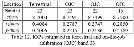 Table 11. Results for aerial images of band 23 with IOPs of band 15 from terrestrial calibration: a posteriori sigma and RMSE in the check points coordinates