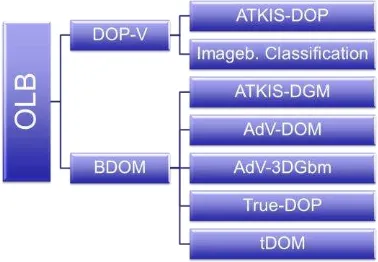 Figure 5: Product chain based on orientated aerial photos 