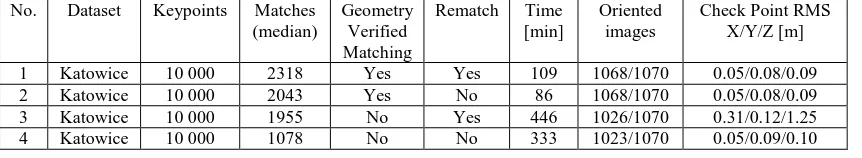 Table 2. Time and effectiveness of orientation in Pix4D regarding to usage of Geometry Verified Matching and Rematch settings