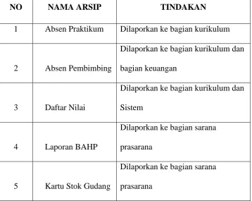 Tabel 4.1 Pengarsipan 