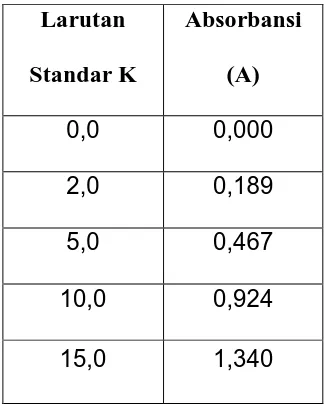 Tabel 4.2.1. Data dan Perhitungan Kadar Kalium (K) dari sampel daun kelapa 