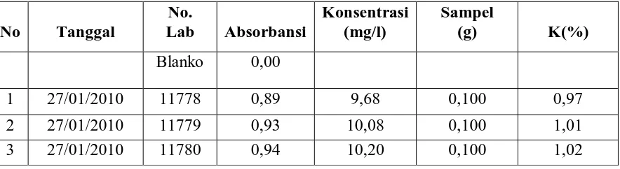 Tabel 4.2.2 Data dan Perhitungan Kadar Kalium (K) dari sampel daun kelapa 