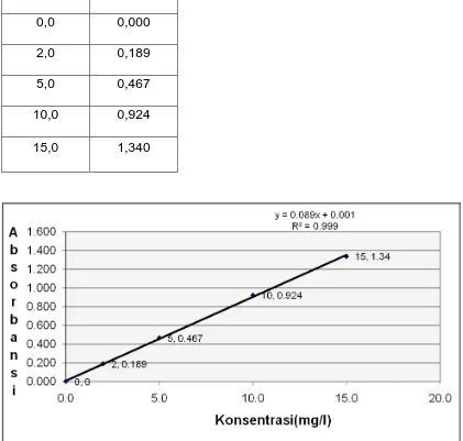 Tabel. 1.Data hasil Pengukuran Absorbansi Larutan Standar Unsur Kalium (K) 