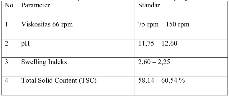 Tabel 2. Skema Mutu Kompon Aktif Pada Proses After Cooling pada    Rubber Thread Factory PTP
