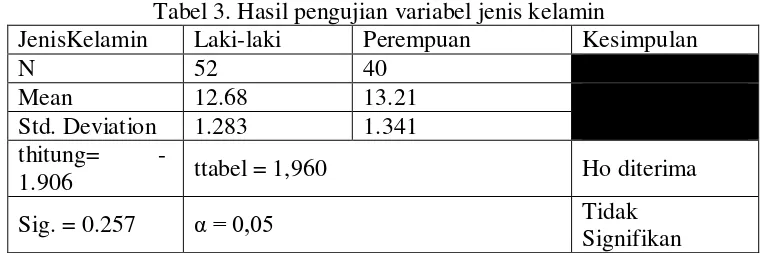 Tabel 3. Hasil pengujian variabel jenis kelamin 