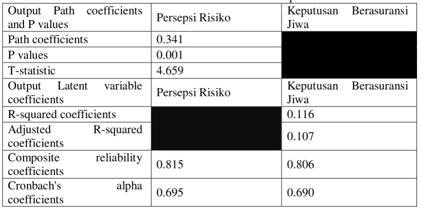 Tabel 5. Hasil Analisis Variabel Pendapatan 