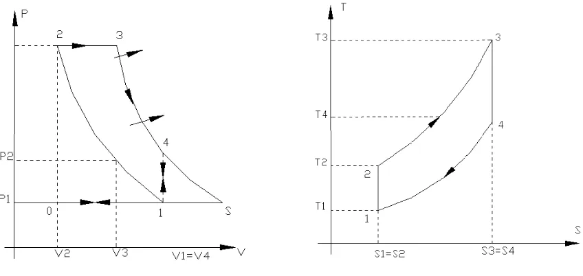 Gambar 4.1  Diagram P-V dan T-S untuk Siklus Diesel 