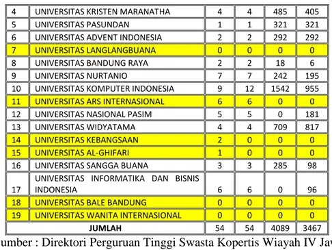 Tabel 1.2  Perkembangan Jumlah Mahasiswa Jenjang Program DIII 11  Universitas Swasta di Kota Bandung 