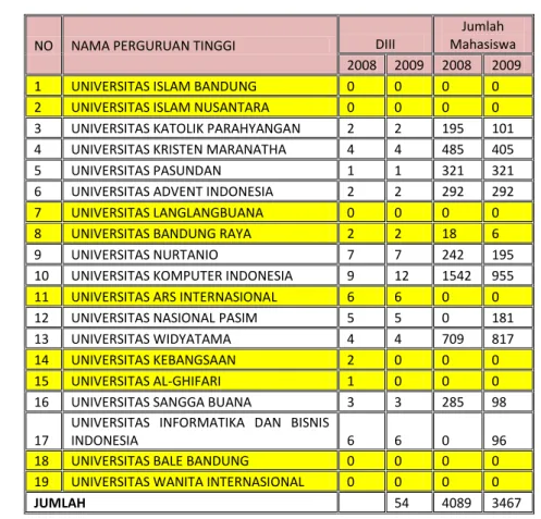 Tabel 3.2  Pengelompokkan Unit Populasi Universitas Swasta di   Kota  Bandung 