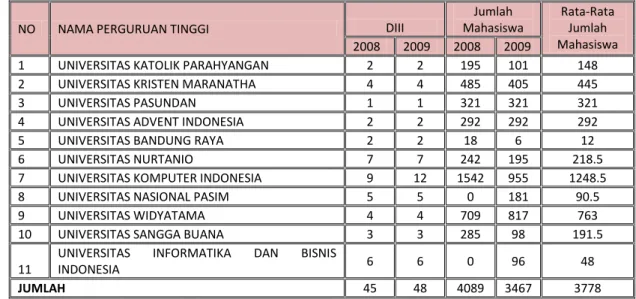 Tabel 3.3  Pengelompokkan Unit Populasi Universitas Swasta di  Kota  Bandung yang Memiliki Program Studi Jenjang DIII 