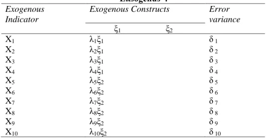 Tabel 3.13  Model Pengukuran (Measurement Model) “Variabel  Eksogenus”: 