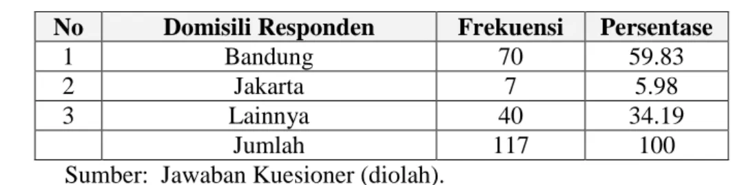 Tabel 4.6  Karakteristik Responden Berdasarkan Domisili (alamat tetap)  No  Domisili Responden  Frekuensi  Persentase 