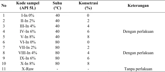 Tabel 1. Kode sampel penelitian  No  Kode sampel  (API 5L)  Suhu (°C)  Konsetrasi (%)  Keterangan  1  I-In 0%  40     0  2  II-In 2%  40  2  3  III-In 4%  40  4 
