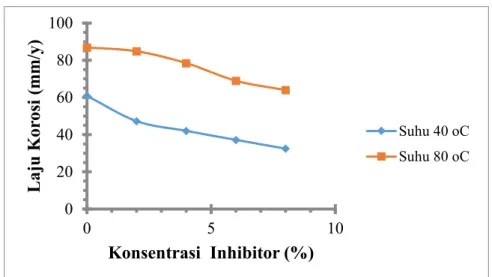 Gambar 1. Grafik hubungan laju korosi dengan konsentrasi inhibitor 