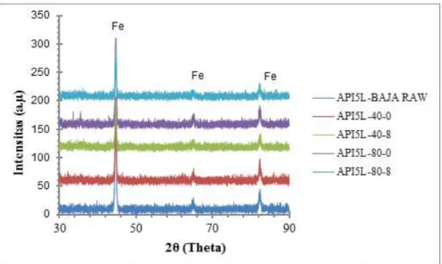 Gambar 2. Difraogram sampel baja API5L-raw, API5L-40-0, API5L-40-8, API5L-80-0, dan API5L-80-8 