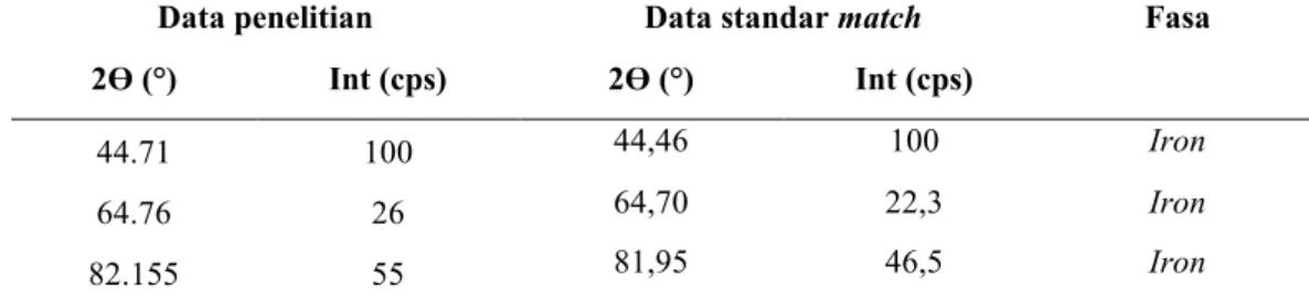 Tabel 3. Perbandingan hasil karakterisasi XRD  pada sampel API5L-40-0 dengan data  match 