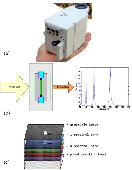 Figure 1: (a) Hyperspectral frame camera. (b) Fabry-Perot  principle. (c) Image data cube