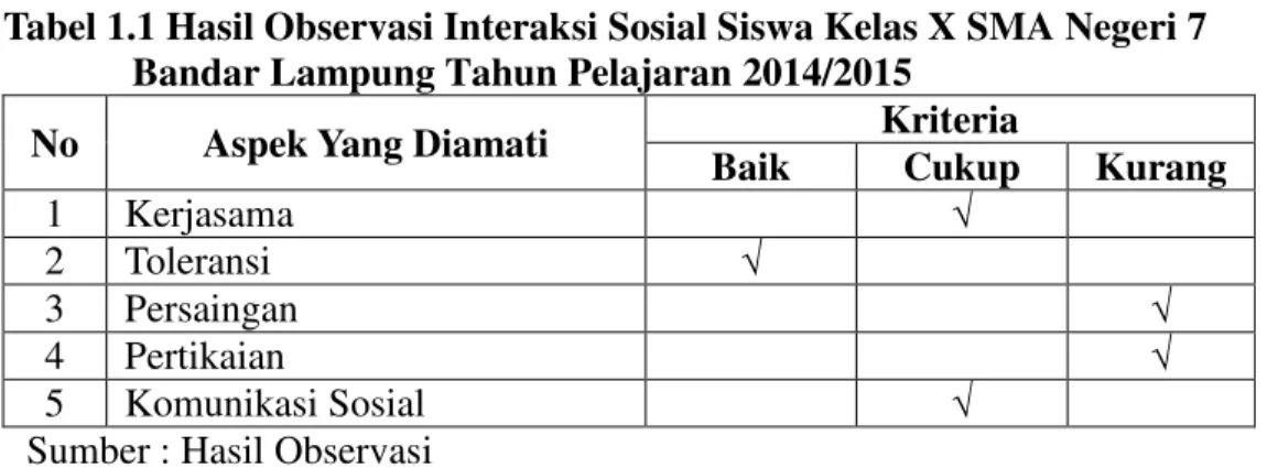 Tabel 1.1 Hasil Observasi Interaksi Sosial Siswa Kelas X SMA Negeri 7    Bandar Lampung Tahun Pelajaran 2014/2015 