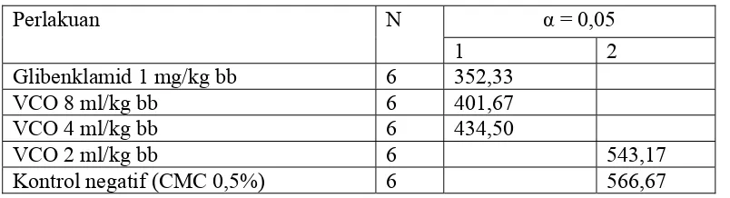 Tabel 4.2  Uji beda rata-rata lanjutan Duncan pada hari ke-3 