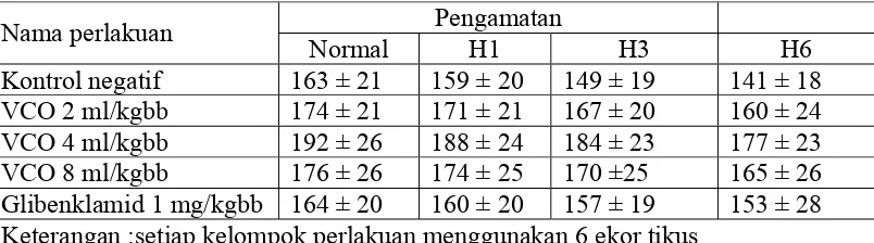 Tabel 4.4 Perubahan berat badan sebelum dan setelah pemberian STZ (rerata ±  