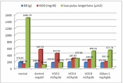 Gambar  4.2 : Hubungan antara berat badan dan  kadar gula darah (N=6, P<0,05)  