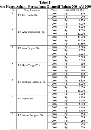 Tabel 1 Data Harga Saham  Perusahaan Otomotif Tahun 2004 s/d 2008 