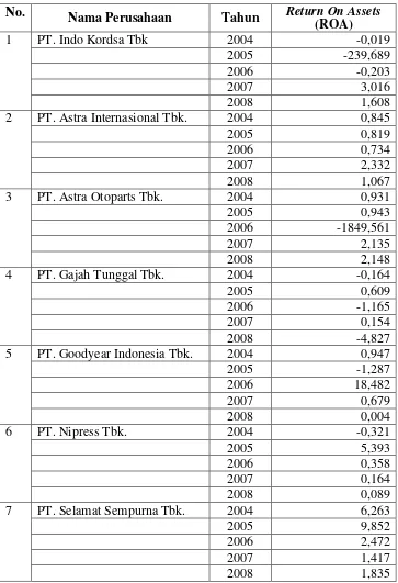 Tabel 4.1. Data Return On Assets Perusahaan Otomotif Tahun 2004 