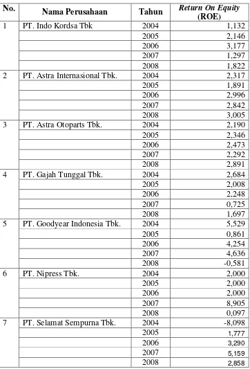 Tabel 4.2. Data Return On Equity Perusahaan Otomotif Tahun 2004 