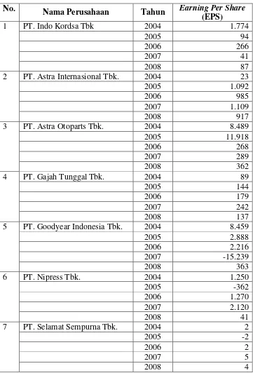 Tabel 4.3. Data Earning Per Share Perusahaan Otomotif Tahun 2004 