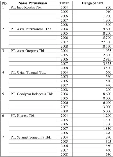 Tabel 4.6. Data Harga Saham Perusahaan Otomotif Tahun 2004 s/d 