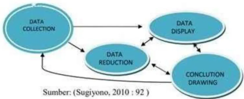 Gambar 3. 1 Komponen Analisa Data Model Kualitatif 