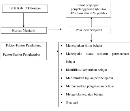 Gambar 2.1 Kerangka berpikir 