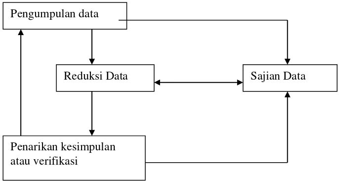 Gambar 3.1 teknik analisis data, model interaktif (Huberman, 1992: 20) 