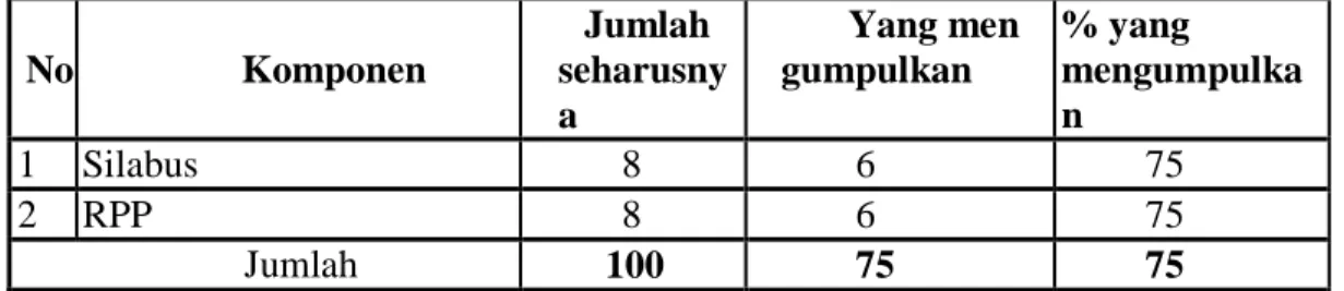 Tabel 2 Daftar Nilai Kualitas Silabus Dan RPP 