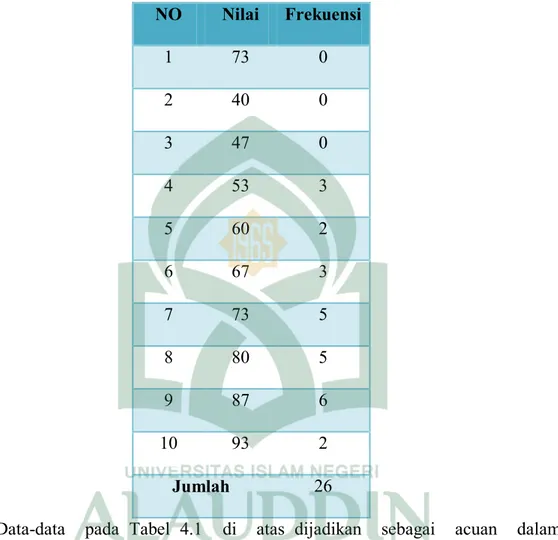 Tabel 4.1. Distribusi Frekuensi nilai hasil belajar peserta didik kelas VIII  B MTs DDI Cilellang Kabupaten Barru 