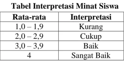 Tabel Interpretasi Minat Siswa  Rata-rata  Interpretasi 