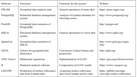 Table 1. List of software used for the human settlement mapping system 