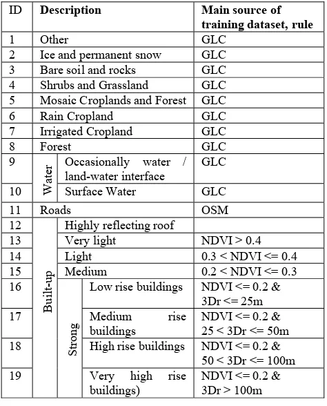 Table 1.  Classes of the GHSL LABEL product, the main source used to derive training datasets, and thresholds used in built-up area classification