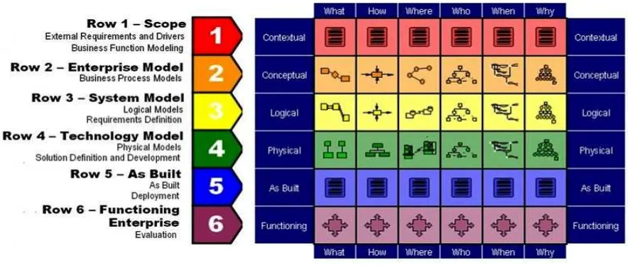 Gambar 1. Framework Zachman [4] 