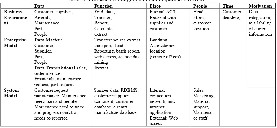 Tabel 4. Framework Pengelolaan Data Operasional ACS 