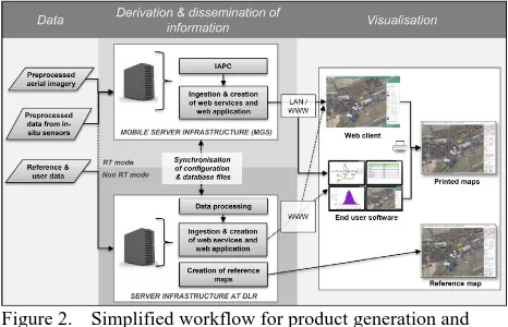 Figure 2. Simplified workflow for product generation and dissemination 