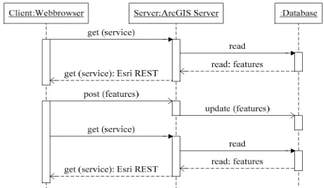 Figure 9. Draft sequence diagram for editing web service 